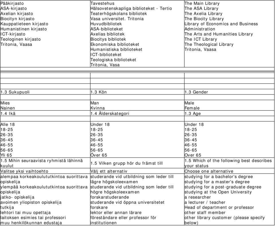 Tritonia Huvudbibliotek ASA-biblioteket Axelias bibliotek Biocitys bibliotek Ekonomiska biblioteket Humanistiska biblioteket ICT-biblioteket Teologiska biblioteket Tritonia, Vasa The Main Library The