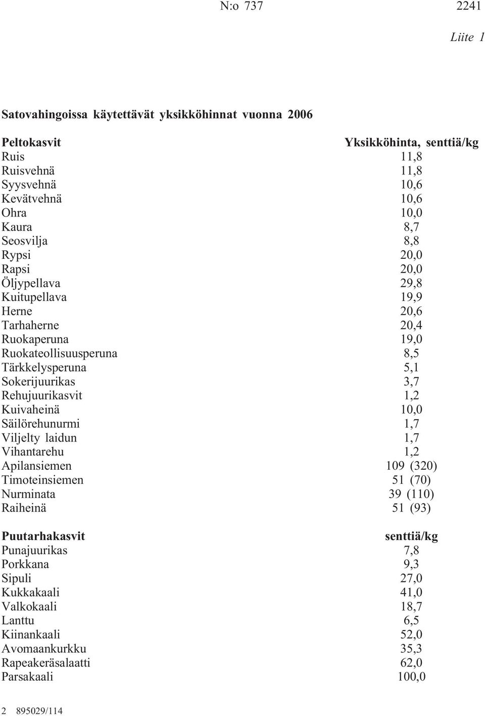 Rehujuurikasvit 1,2 Kuivaheinä 10,0 Säilörehunurmi 1,7 Viljelty laidun 1,7 Vihantarehu 1,2 Apilansiemen 109 (320) Timoteinsiemen 51 (70) Nurminata 39 (110) Raiheinä 51 (93)