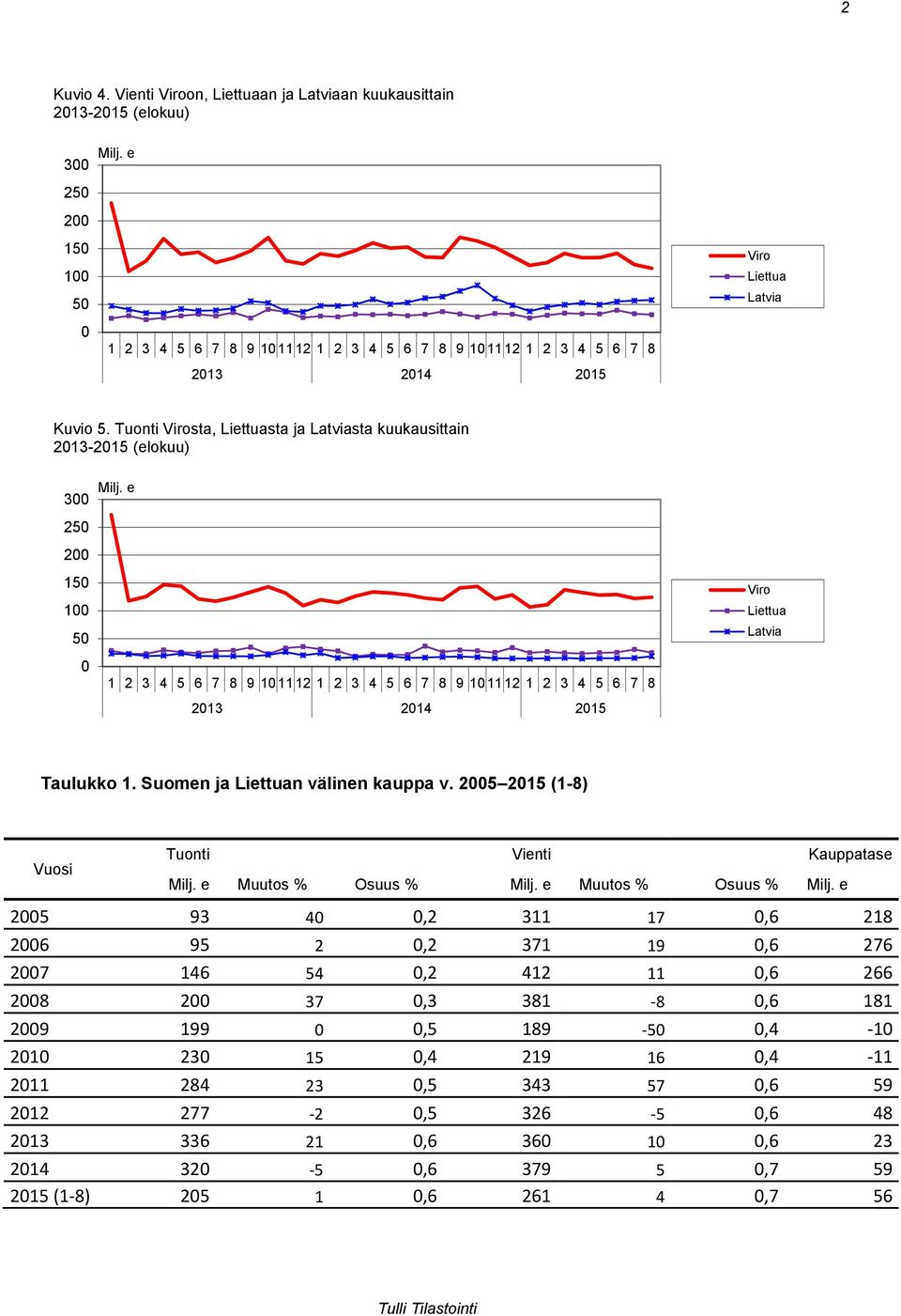 Tuonti Virosta, Liettuasta ja Latviasta kuukausittain 2013-2015 (elokuu) 300 Milj.