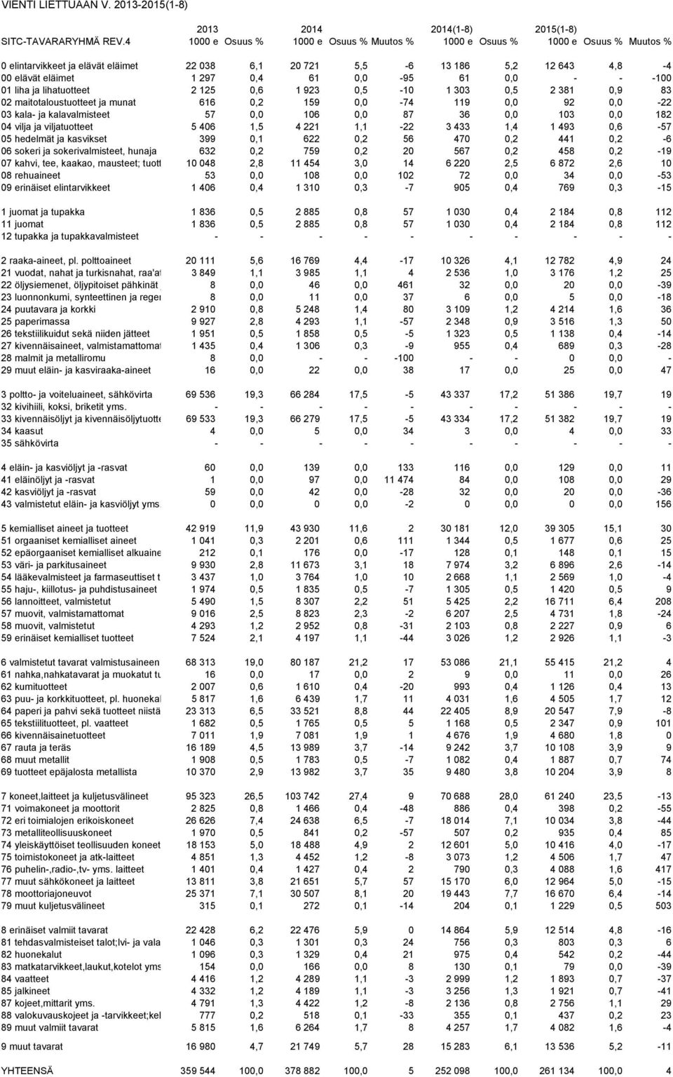 0,0-95 61 0,0 - - -100 01 liha ja lihatuotteet 2 125 0,6 1 923 0,5-10 1 303 0,5 2 381 0,9 83 02 maitotaloustuotteet ja munat 616 0,2 159 0,0-74 119 0,0 92 0,0-22 03 kala- ja kalavalmisteet 57 0,0 106