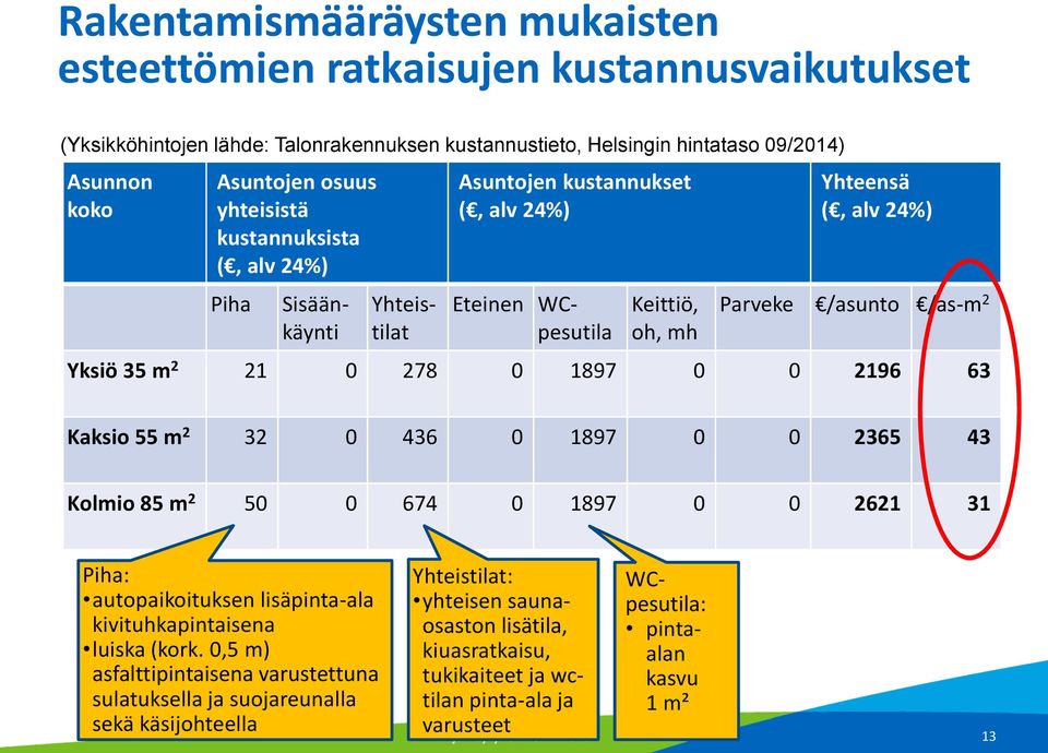 0 278 0 1897 0 0 2196 63 Kaksio 55 m 2 32 0 436 0 1897 0 0 2365 43 Kolmio 85 m 2 50 0 674 0 1897 0 0 2621 31 Piha: autopaikoituksen lisäpinta-ala kivituhkapintaisena luiska (kork.