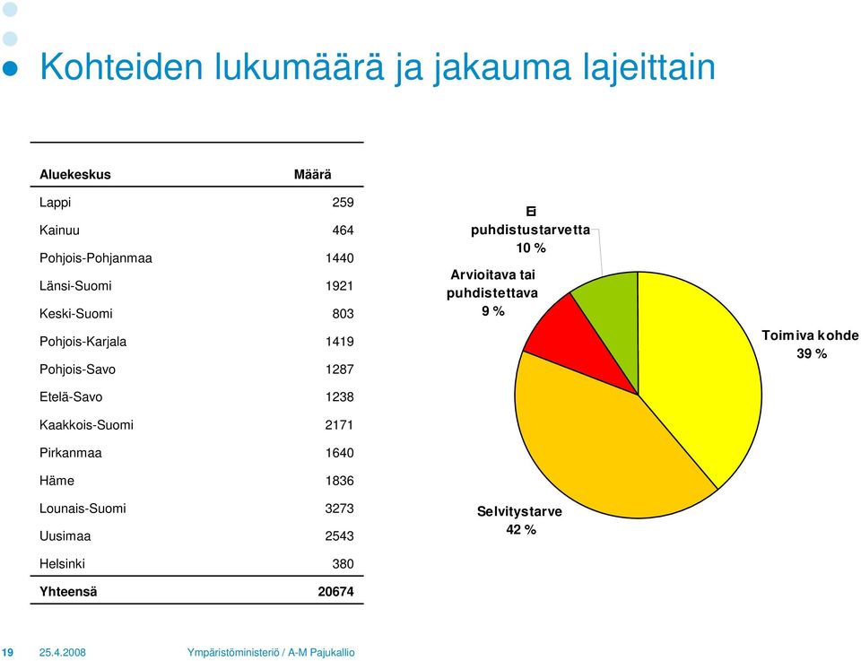 Kaakkois-Suomi 2171 Pirkanmaa 1640 Häme 1836 Lounais-Suomi 3273 Uusimaa 2543 Helsinki 380 Yhteensä