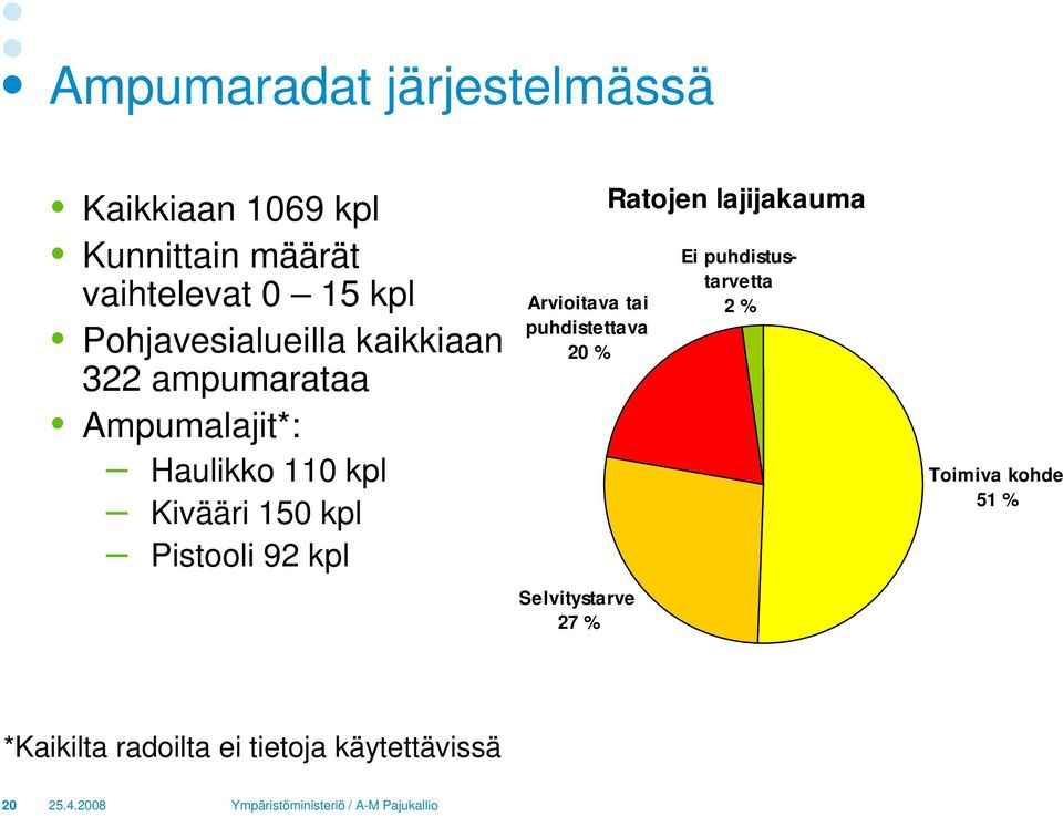 kpl Pistooli 92 kpl Arvioitava tai puhdistettava 20 % Selvitystarve 27 % Ratojen