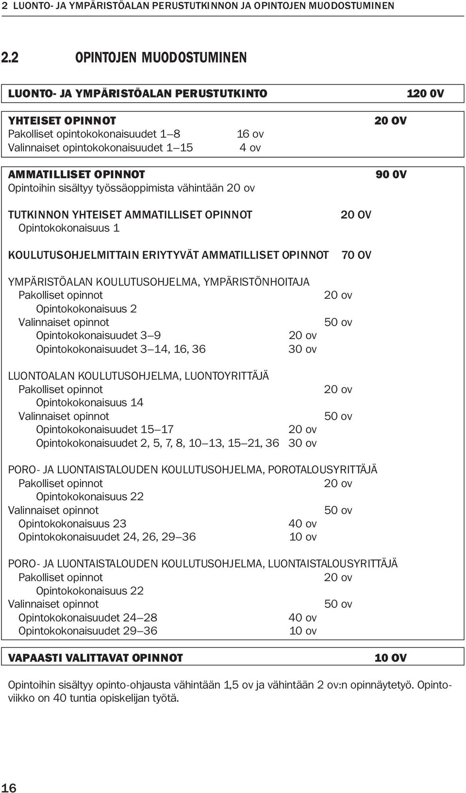 Opintoihin sisältyy työssäoppimista vähintään 20 ov 90 0V TUTKINNON YHTEISET AMMATILLISET OPINNOT Opintokokonaisuus 1 KOULUTUSOHJELMITTAIN ERIYTYVÄT AMMATILLISET OPINNOT 20 OV 70 OV YMPÄRISTÖALAN