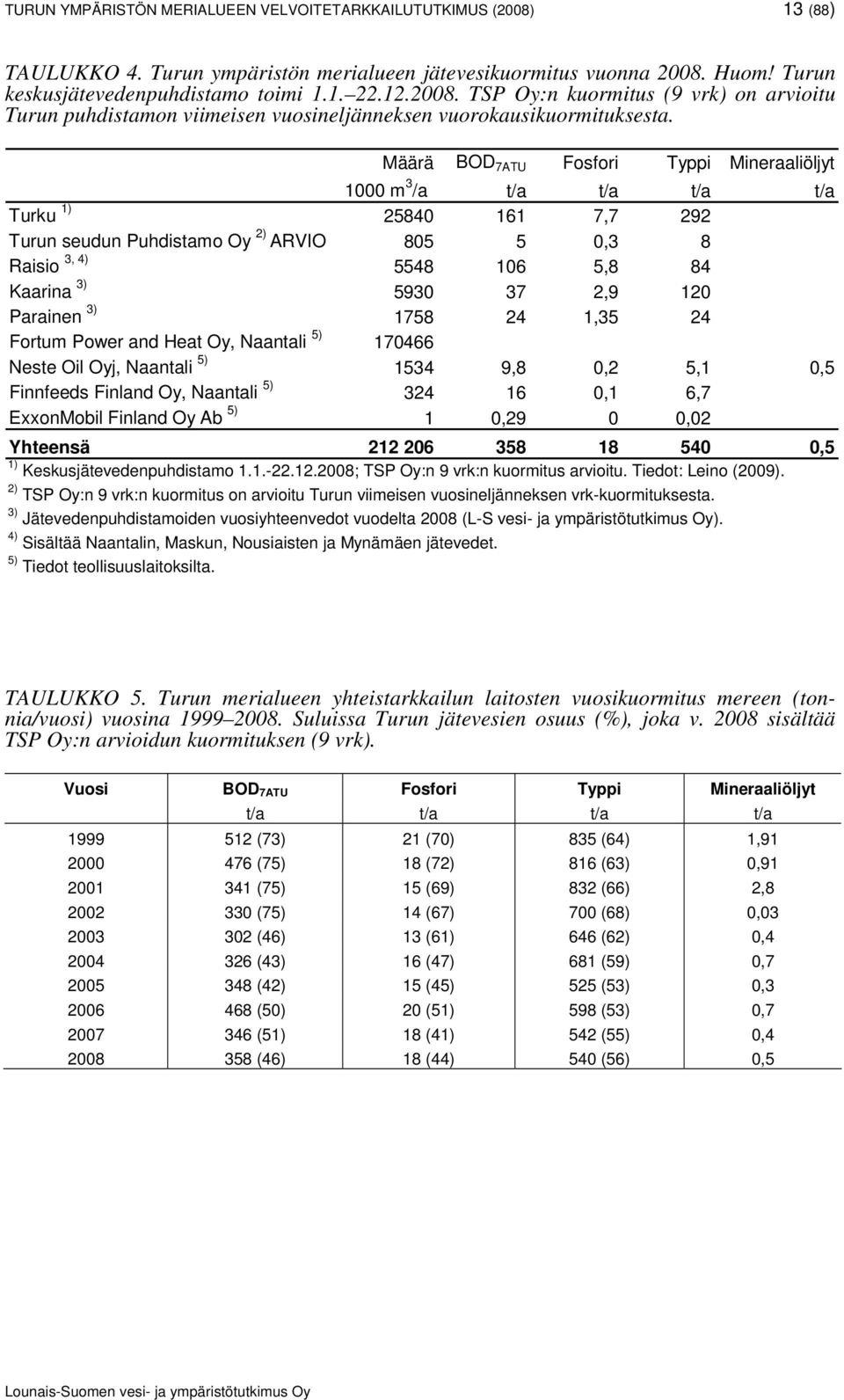 120 Parainen 3) 1758 24 1,35 24 Fortum Power and Heat Oy, Naantali 5) 170466 Neste Oil Oyj, Naantali 5) 1534 9,8 0,2 5,1 0,5 Finnfeeds Finland Oy, Naantali 5) 324 16 0,1 6,7 ExxonMobil Finland Oy Ab