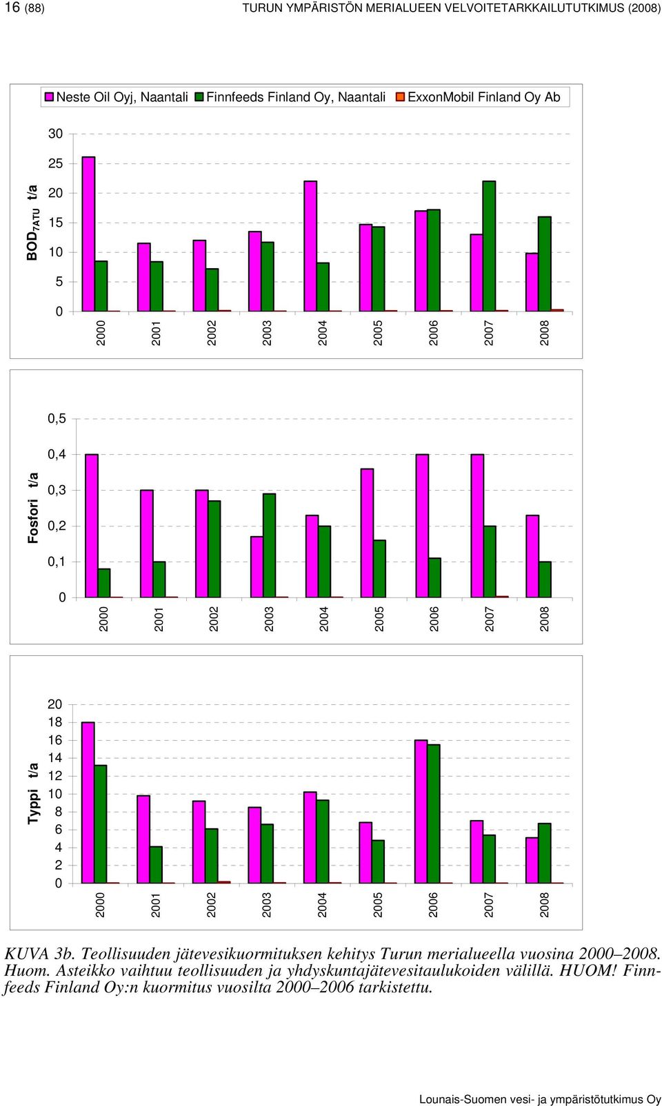 2008 20 18 16 14 12 10 8 6 4 2 0 2000 2001 2002 2003 2004 2005 2006 2007 2008 KUVA 3b.