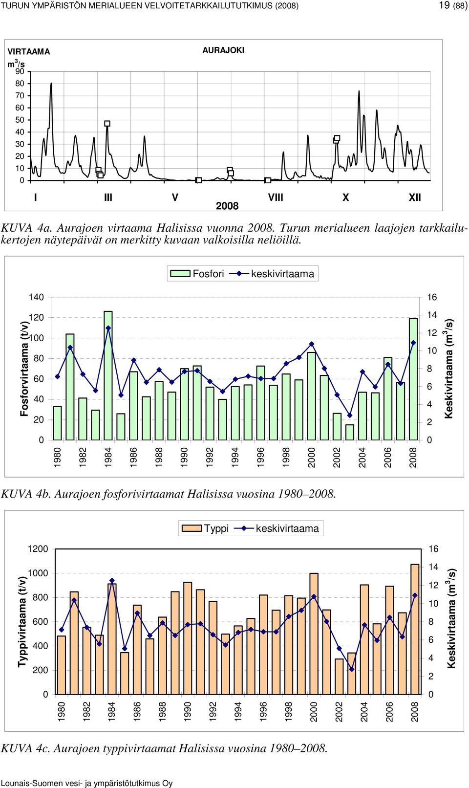 Fosfori keskivirtaama 140 16 Fosforvirtaama (t/v) 120 100 80 60 40 20 14 12 10 8 6 4 2 Keskivirtaama (m 3 /s) 0 0 1980 1982 1984 1986 1988 1990 1992 1994 1996 1998 2000 2002 2004 2006 2008 KUVA 4b.