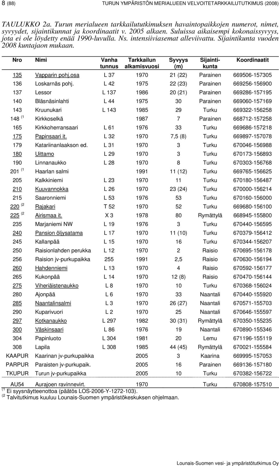 Nro Nimi Vanha tunnus Tarkkailun alkamisvuosi Syvyys (m) Sijaintikunta Koordinaatit 135 Vapparin pohj.osa L 37 1970 21 (22) Parainen 669506-157305 136 Loskarnäs pohj.