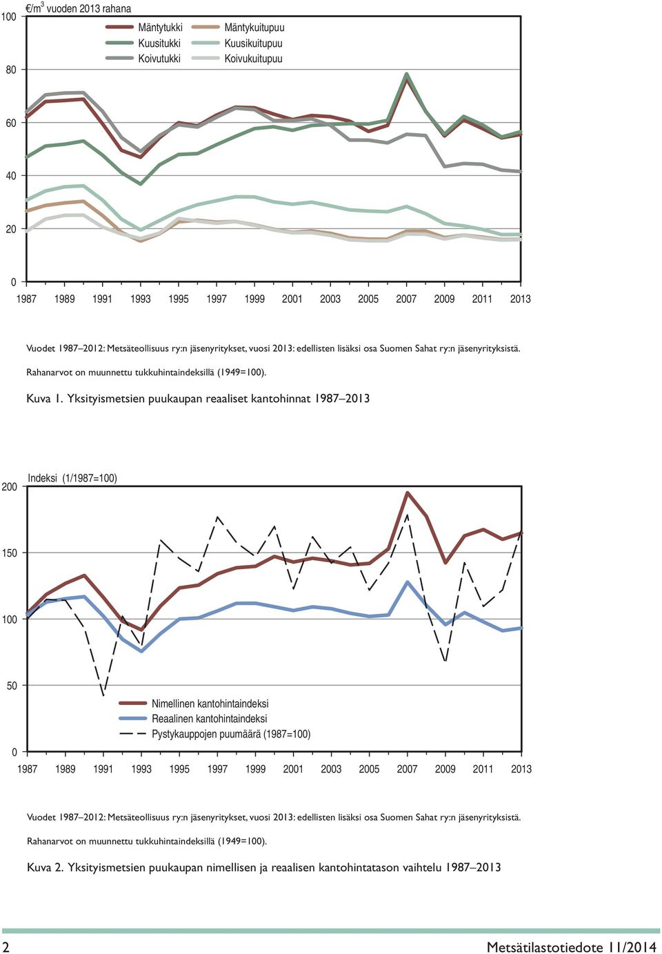 Yksityismetsien puukaupan reaaliset kantohinnat 1987 2013 200 Indeksi (1/1987=100) 150 100 50 0 Nimellinen kantohintaindeksi Reaalinen kantohintaindeksi Pystykauppojen puumäärä (1987=100) 1987 1989