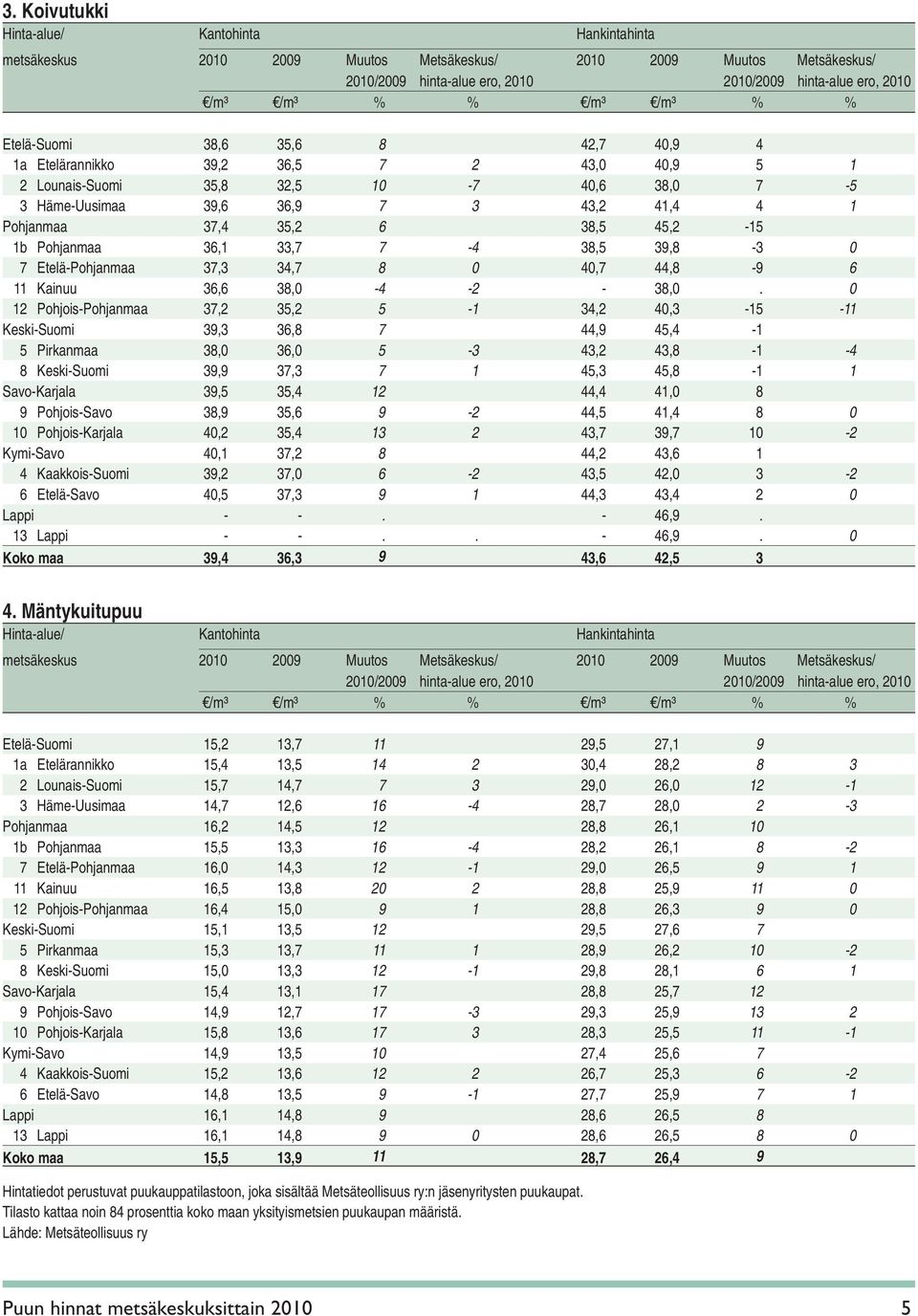 0 12 Pohjois-Pohjanmaa 37,2 35,2 5-1 34,2 40,3-15 -11 Keski-Suomi 39,3 36,8 7 44,9 45,4-1 5 Pirkanmaa 38,0 36,0 5-3 43,2 43,8-1 -4 8 Keski-Suomi 39,9 37,3 7 1 45,3 45,8-1 1 Savo-Karjala 39,5 35,4 12