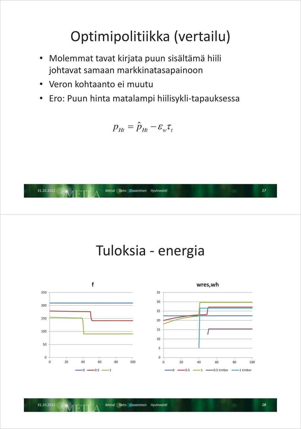 hina maalampi hiilisykli-apauksessa p pˆ H H Tuloksia - energia f