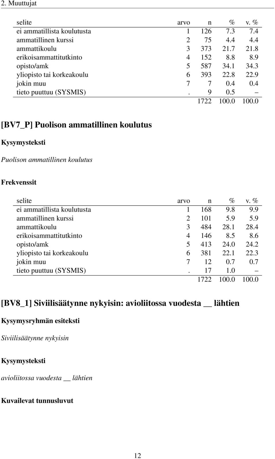 5 [BV7_P] Puolison ammatillinen koulutus Puolison ammatillinen koulutus ei ammatillista koulutusta 1 168 9.8 9.9 ammatillinen kurssi 2 101 5.9 5.9 ammattikoulu 3 484 28.1 28.