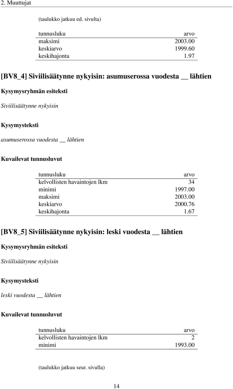 tunnusluku arvo kelvollisten havaintojen lkm 34 minimi 1997.00 maksimi 2003.00 keskiarvo 2000.76 keskihajonta 1.