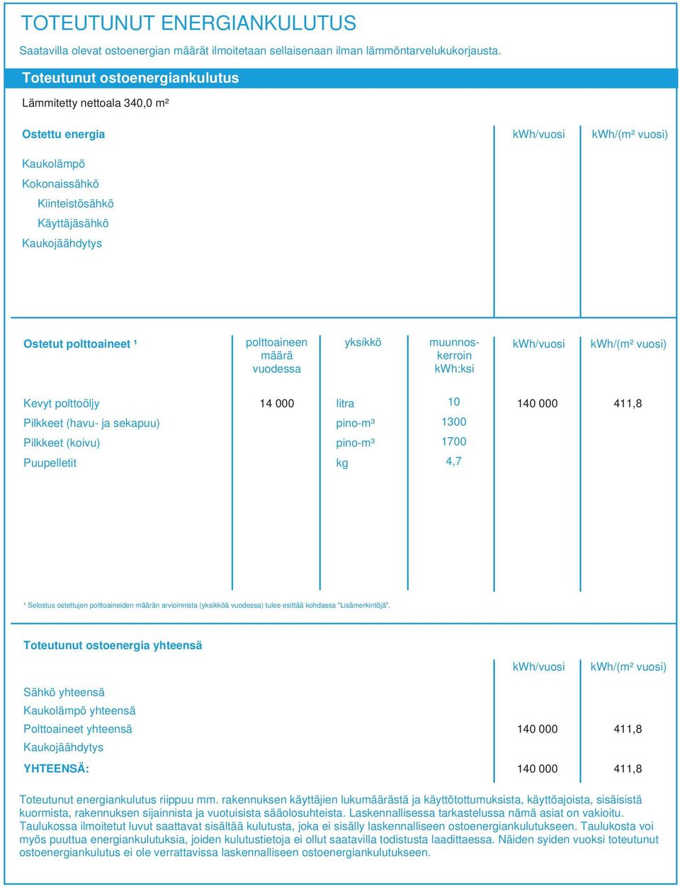 yksikkö muunnoskerroin kwh:ksi Kevyt polttoöljy Pilkkeet (havu ja sekapuu) Pilkkeet (koivu) Puupelletit 4 000 litra pinom³ pinom³ kg 0 00 700 4,7 40 000 4,8 ¹ Selostus ostettujen polttoaineiden