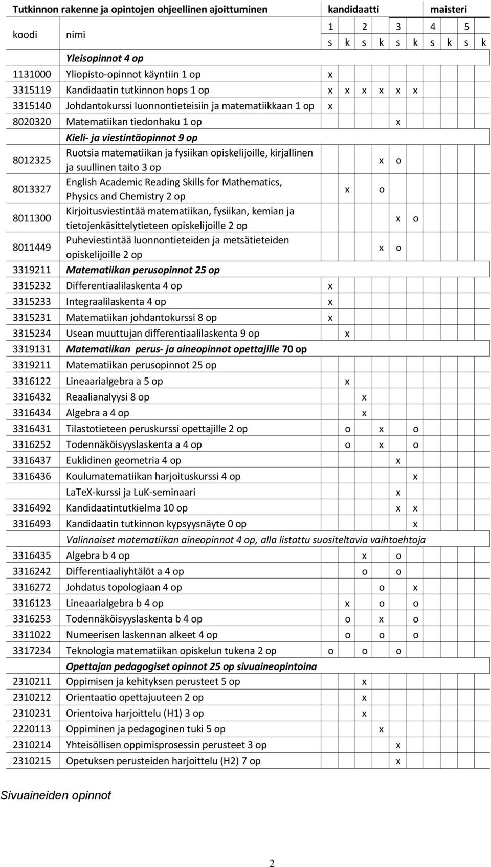 ja fysiikan opiskelijoille, kirjallinen ja suullinen taito 3 op x o 8013327 English Academic Reading Skills for Mathematics, Physics and Chemistry 2 op x o 8011300 Kirjoitusviestintää matematiikan,