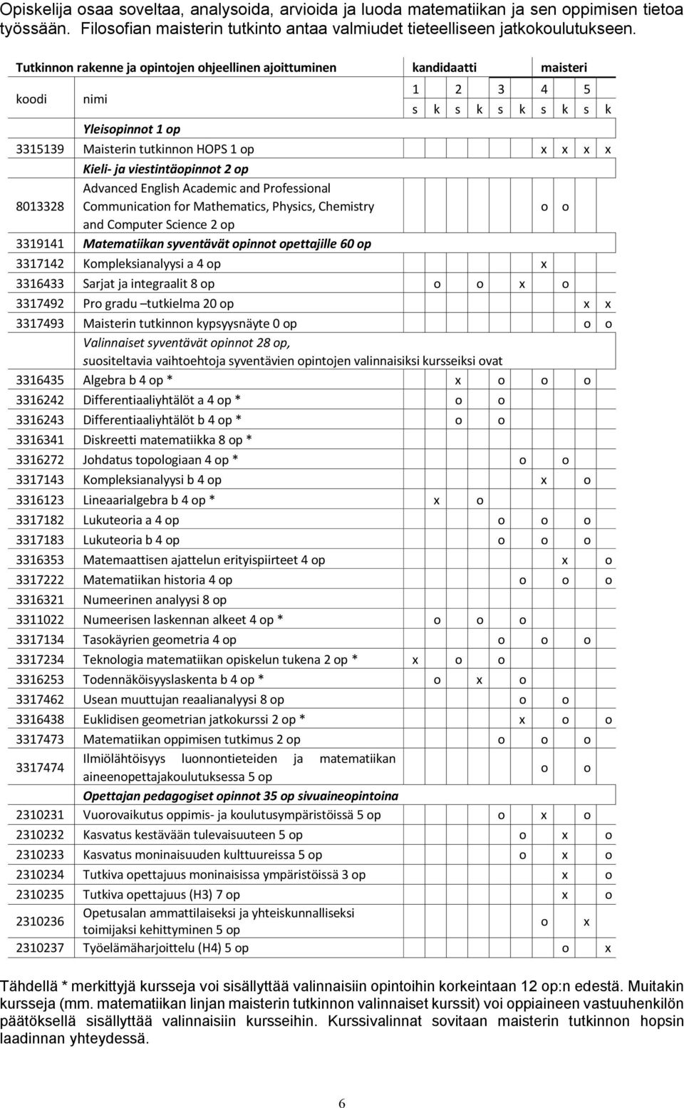 viestintäopinnot 2 op 8013328 Advanced English Academic and Professional Communication for Mathematics, Physics, Chemistry o o and Computer Science 2 op 3319141 Matematiikan syventävät opinnot