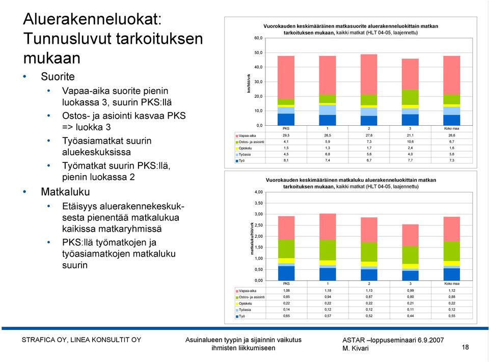 60,0 50,0 40,0 30,0 20,0 10,0 0,0 Vuorokauden keskimääräinen matkasuorite aluerakenneluokittain matkan tarkoituksen mukaan, kaikki matkat (HLT 04-05, laajennettu) PKS 1 2 3 Koko maa Vapaa-aika 29,5