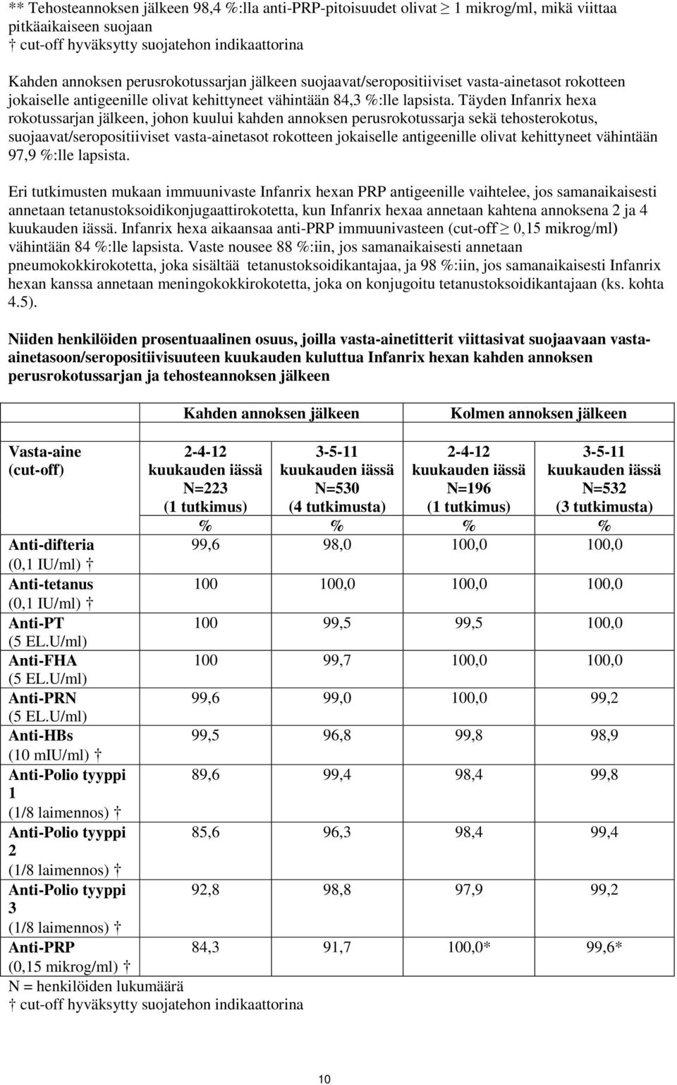 Täyden Infanrix hexa rokotussarjan jälkeen, johon kuului kahden annoksen perusrokotussarja sekä tehosterokotus, suojaavat/seropositiiviset vasta-ainetasot rokotteen jokaiselle antigeenille olivat