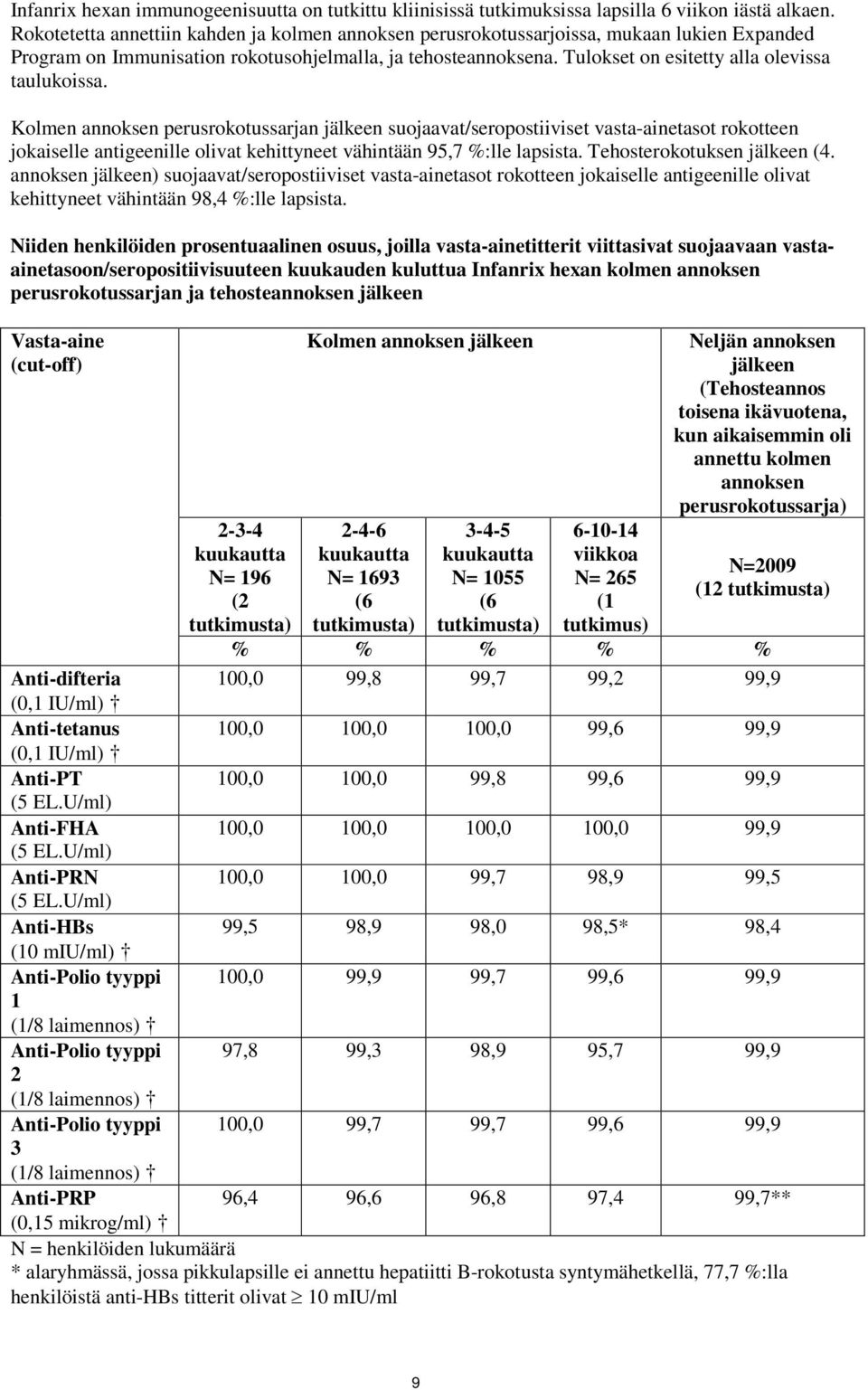 Tulokset on esitetty alla olevissa taulukoissa.