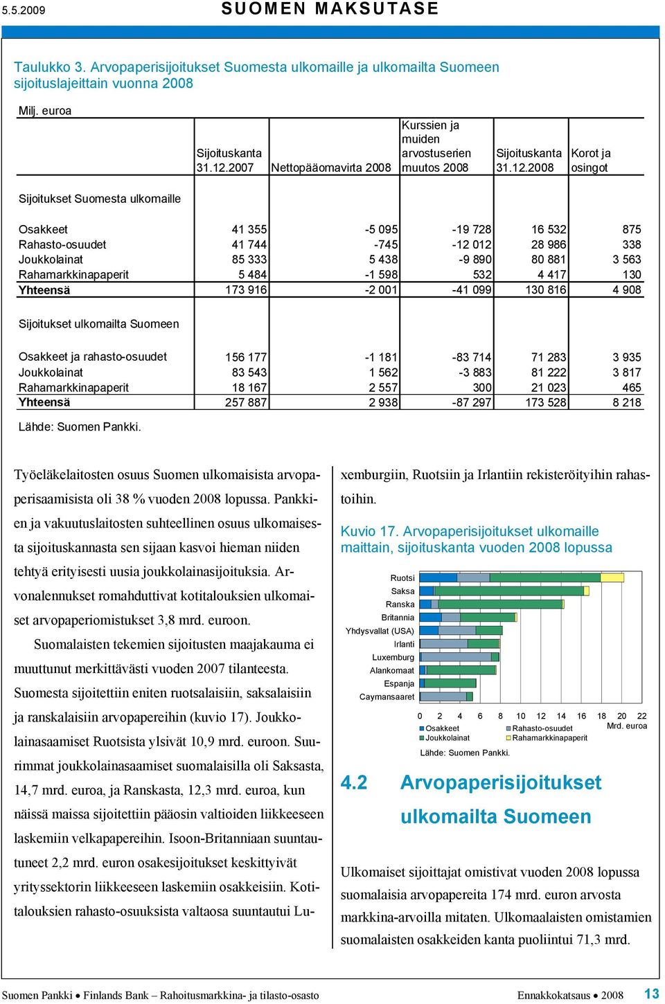 28 Korot ja osingot Sijoitukset Suomesta ulkomaille Osakkeet 1 3-9 -19 728 16 32 87 Rahasto-osuudet 1 7-7 -12 12 28 986 338 Joukkolainat 8 333 38-9 89 8 881 3 63 Rahamarkkinapaperit 8-1 98 32 17 13