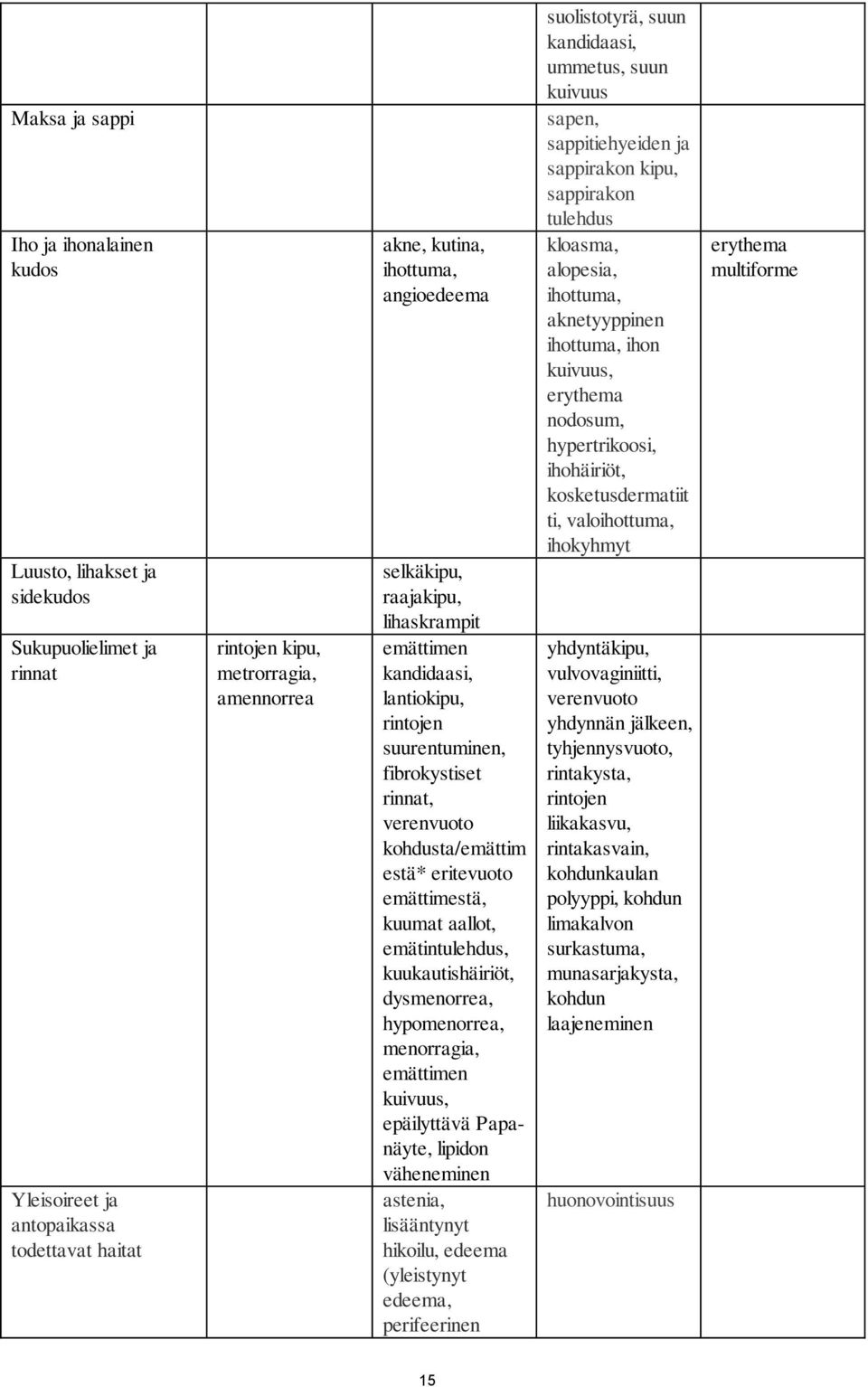 kuumat aallot, emätintulehdus, kuukautishäiriöt, dysmenorrea, hypomenorrea, menorragia, emättimen kuivuus, epäilyttävä Papanäyte, lipidon väheneminen astenia, lisääntynyt hikoilu, edeema (yleistynyt