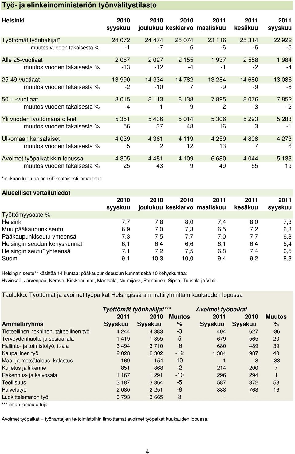 -2-10 7-9 -9-6 50 + -vuotiaat 8 015 8 113 8 138 7 895 8 076 7 852 muutos vuoden takaisesta % 4-1 9-2 -3-2 Yli vuoden työttömänä olleet 5 351 5 436 5 014 5 306 5 293 5 283 muutos vuoden takaisesta %