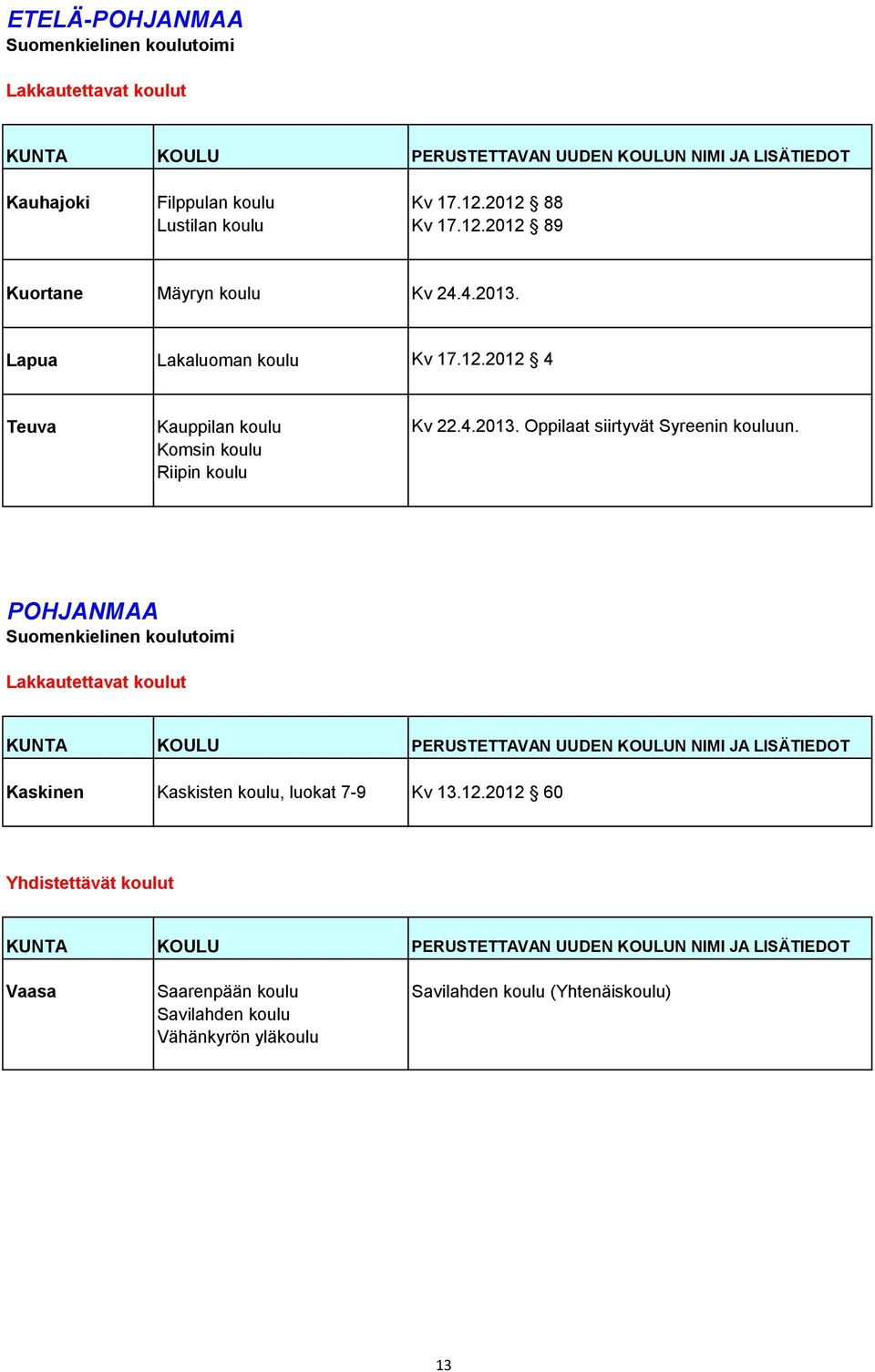 Komsin koulu Riipin koulu POHJANMAA Lakkautettavat koulut KUNTA KOULU PERUSTETTAVAN UUDEN KOULUN NIMI JA LISÄTIEDOT Kaskinen Kaskisten koulu, luokat 7-9 Kv 13.12.