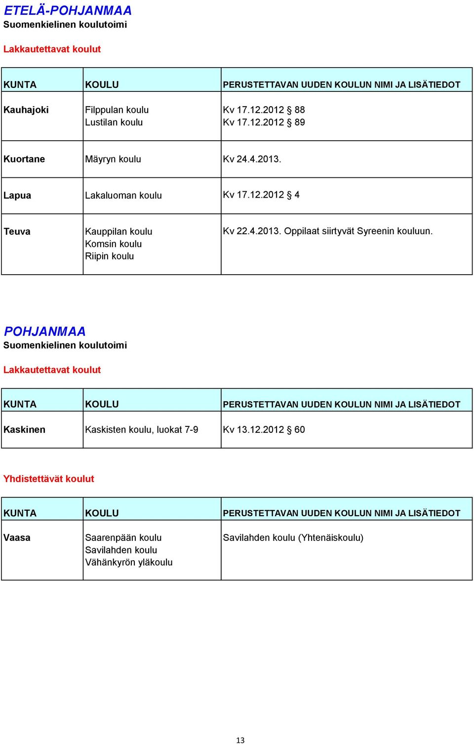 Komsin koulu Riipin koulu POHJANMAA Lakkautettavat koulut KUNTA KOULU PERUSTETTAVAN UUDEN KOULUN NIMI JA LISÄTIEDOT Kaskinen Kaskisten koulu, luokat 7-9 Kv 13.12.