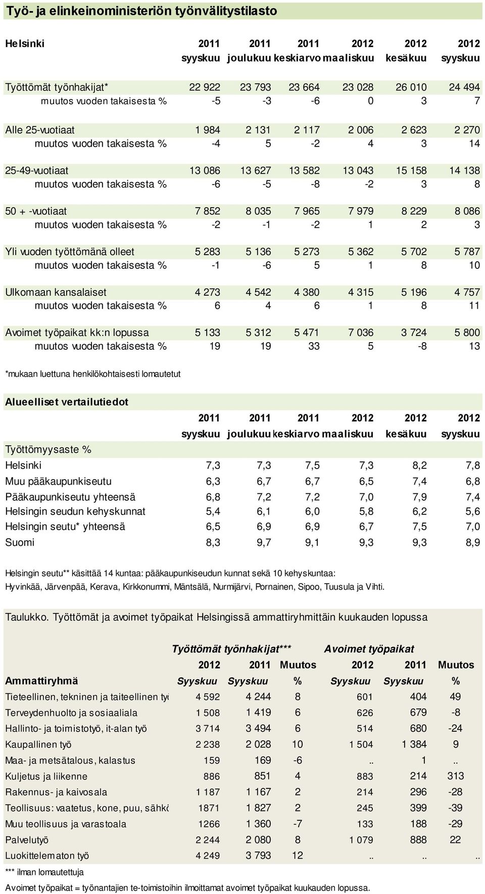 muutos vuoden takaisesta % -6-5 -8-2 3 8 50 + -vuotiaat 7 852 8 035 7 965 7 979 8 229 8 086 muutos vuoden takaisesta % -2-1 -2 1 2 3 Yli vuoden työttömänä olleet 5 283 5 136 5 273 5 362 5 702 5 787