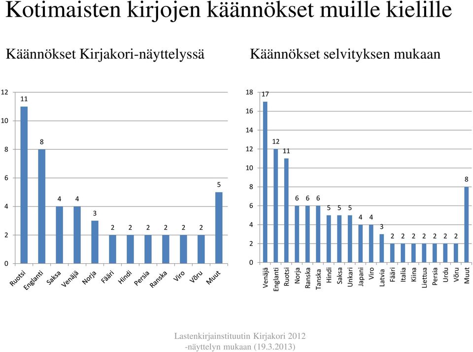 kielille Käännökset Kirjakori-näyttelyssä Käännökset selvityksen mukaan 12 11 18 17 10