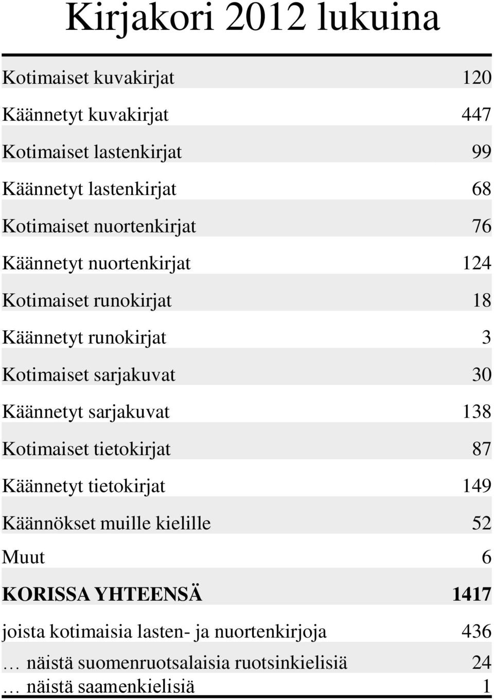 30 Käännetyt sarjakuvat 138 Kotimaiset tietokirjat 87 Käännetyt tietokirjat 149 Käännökset muille kielille 52 Muut 6 KORISSA