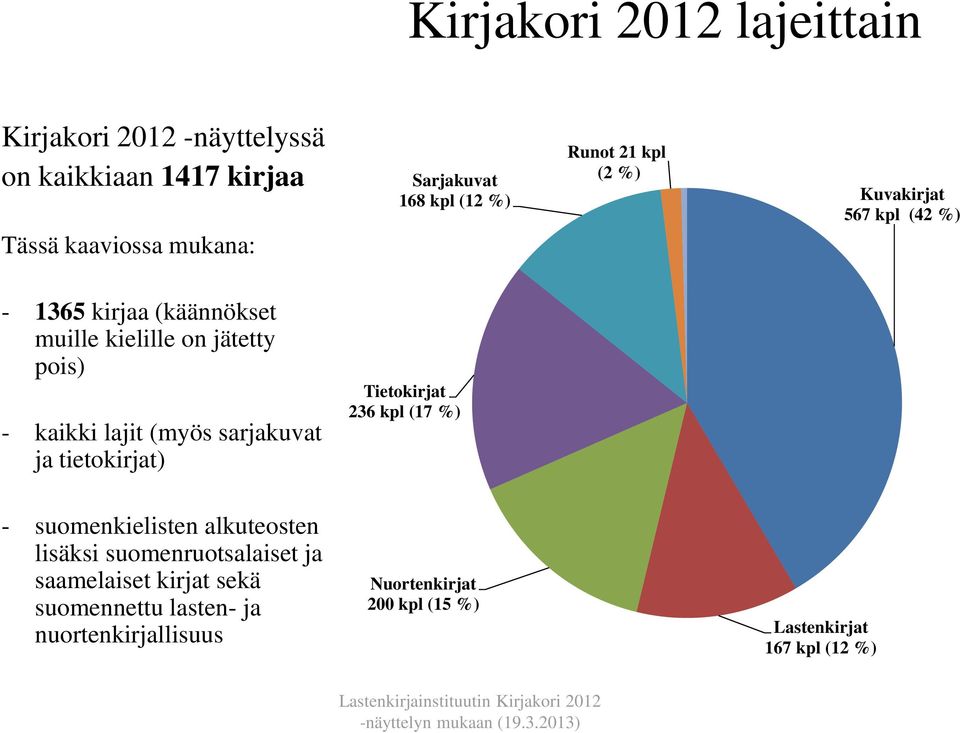 lajit (myös sarjakuvat ja tietokirjat) Tietokirjat 236 kpl (17 %) - suomenkielisten alkuteosten lisäksi suomenruotsalaiset