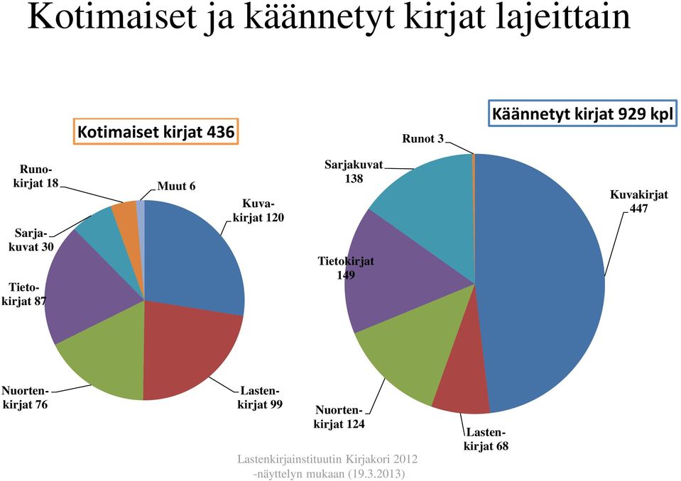 Tietokirjat 87 Kuvakirjat 120 Sarjakuvat 138 Tietokirjat 149