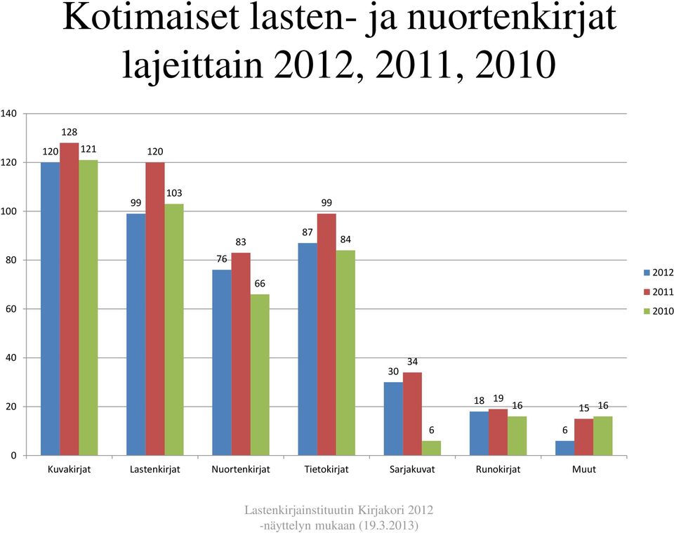 66 2012 2011 2010 40 30 34 20 18 19 16 15 16 6 6 0 Kuvakirjat