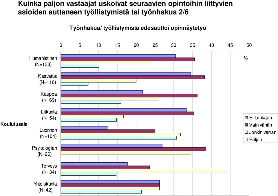 edesauttoi opinnäytetyö 0 5 10 15 20 25 30 35 40 45 50 (N=138) (N=110)