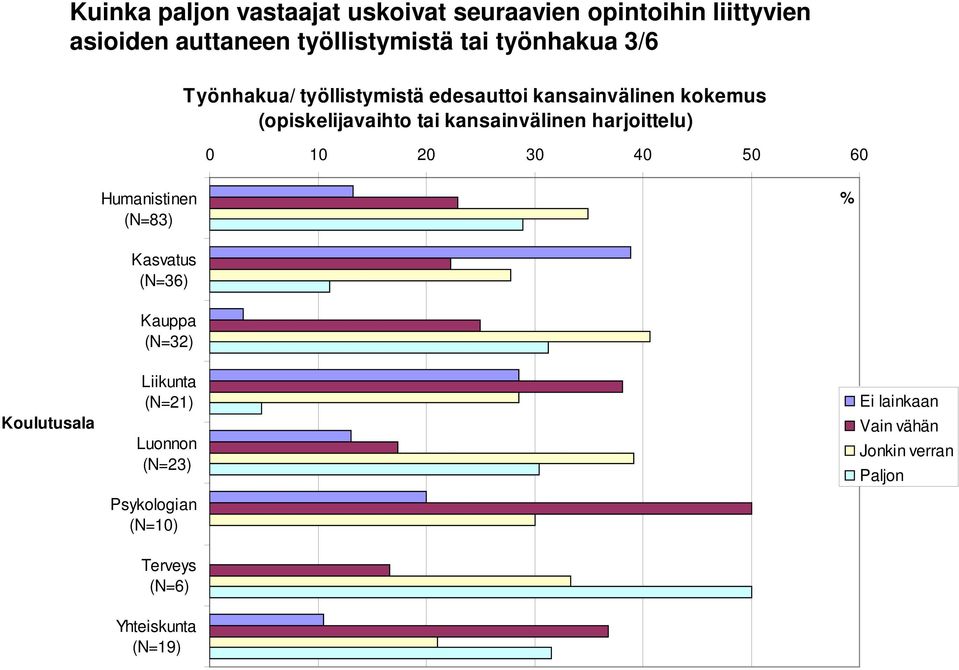 kokemus (opiskelijavaihto tai kansainvälinen harjoittelu) 0 10 20 30 40 50 60 (N=83)