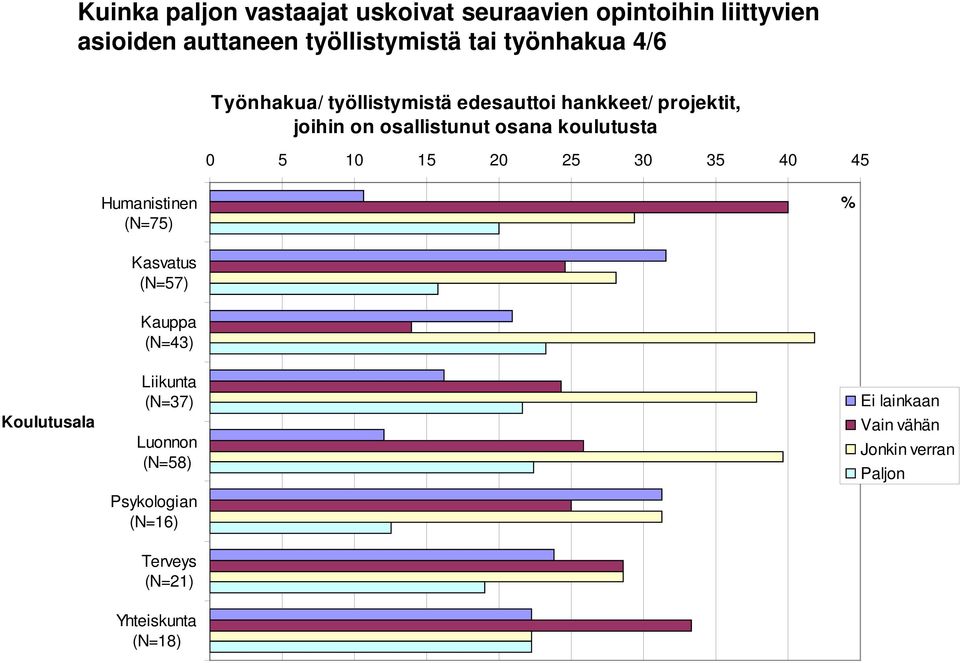 projektit, joihin on osallistunut osana koulutusta 0 5 10 15 20 25 30 35 40 45 (N=75)