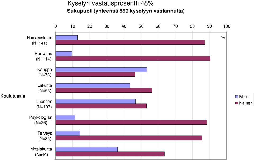 30 40 50 60 70 80 90 100 (N=141) (N=114)