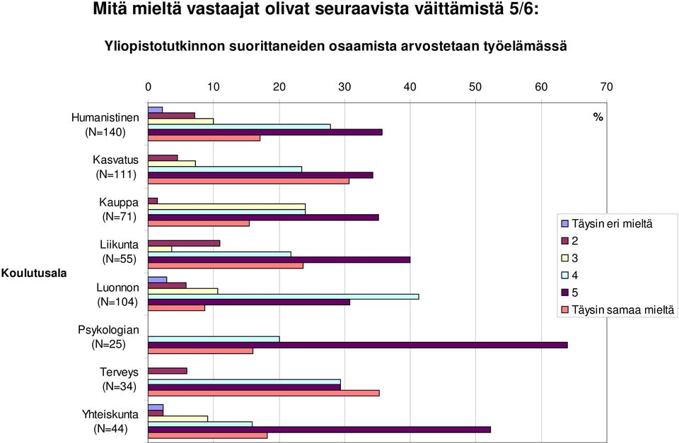 työelämässä 0 10 20 30 40 50 60 70 (N=140) (N=111) (N=71)