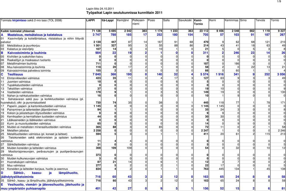 Tornio Kaikki toimialat yhteensä 71 128 5 695 2 542 383 1 174 1 233 363 23 112 9 456 2 548 662 1 119 9 327 A Maatalous, metsätalous ja kalatalous 3 747 788 185 17 252 180 154 705 57 103 91 187 267 01