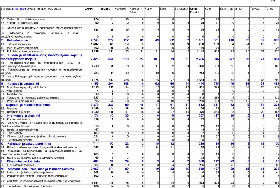 ja muut ympäristönhuoltopalvelut 0 F Rakentaminen 4 743 274 117 39 49 62 7 1 661 621 248 52 51 689 41 Talonrakentaminen 1 602 65 19 8 7 28 3 430 139 64 24 17 186 42 Maa- ja vesirakentaminen 302 28 25