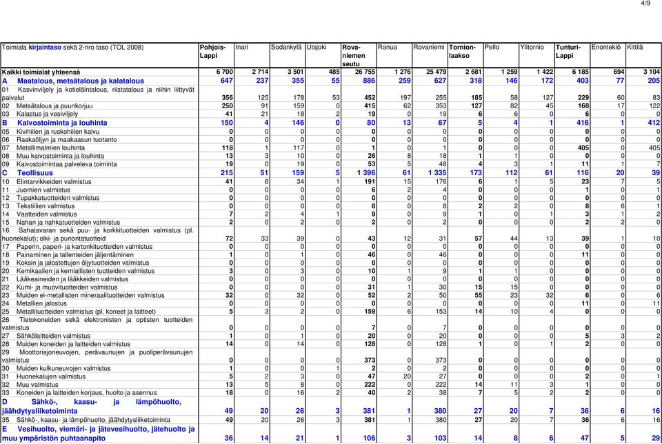 kaivostoiminta ja louhinta 09 Kaivostoimintaa palveleva toiminta C Teollisuus 10 Elintarvikkeiden valmistus 11 Juomien valmistus 12 Tupakkatuotteiden valmistus 13 Tekstiilien valmistus 14 Vaatteiden