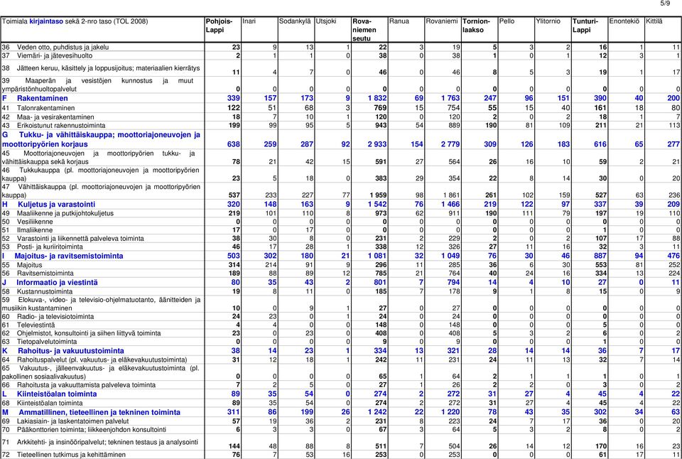 ja moottoripyörien korjaus 45 Moottoriajoneuvojen ja moottoripyörien tukku- ja vähittäiskauppa sekä korjaus 46 Tukkukauppa (pl. moottoriajoneuvojen ja moottoripyörien kauppa) 47 Vähittäiskauppa (pl.