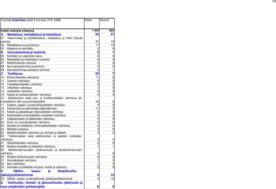 louhinta 08 Muu kaivostoiminta ja louhinta 09 Kaivostoimintaa palveleva toiminta C Teollisuus 10 Elintarvikkeiden valmistus 11 Juomien valmistus 12 Tupakkatuotteiden valmistus 13 Tekstiilien