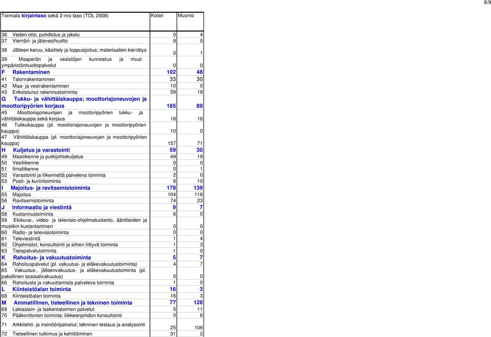 moottoriajoneuvojen ja moottoripyörien korjaus 45 Moottoriajoneuvojen ja moottoripyörien tukku- ja vähittäiskauppa sekä korjaus 46 Tukkukauppa (pl.