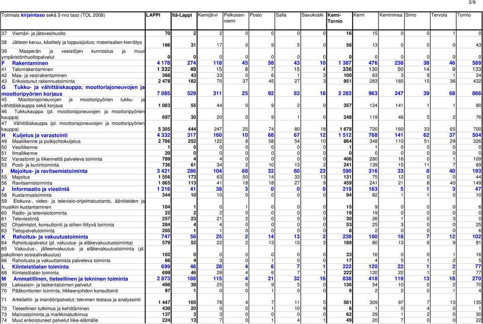 238 38 46 589 41 Talonrakentaminen 1 332 49 15 8 7 15 4 336 130 50 14 9 133 42 Maa- ja vesirakentaminen 368 43 33 0 6 1 3 100 63 3 9 1 24 43 Erikoistunut rakennustoiminta 2 478 182 70 37 45 27 3 951