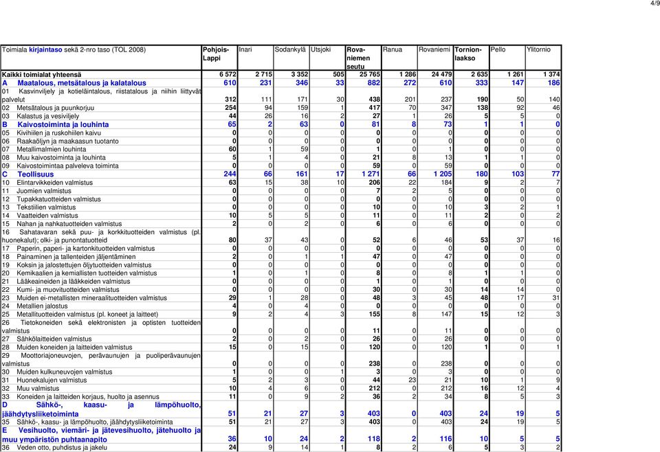 palveleva toiminta C Teollisuus 10 Elintarvikkeiden valmistus 11 Juomien valmistus 12 Tupakkatuotteiden valmistus 13 Tekstiilien valmistus 14 Vaatteiden valmistus 15 Nahan ja nahkatuotteiden