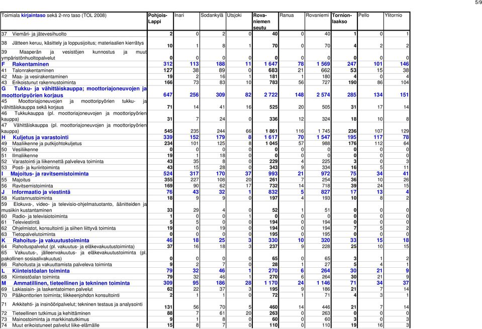 tukku- ja vähittäiskauppa sekä korjaus 46 Tukkukauppa (pl. moottoriajoneuvojen ja moottoripyörien kauppa) 47 Vähittäiskauppa (pl.