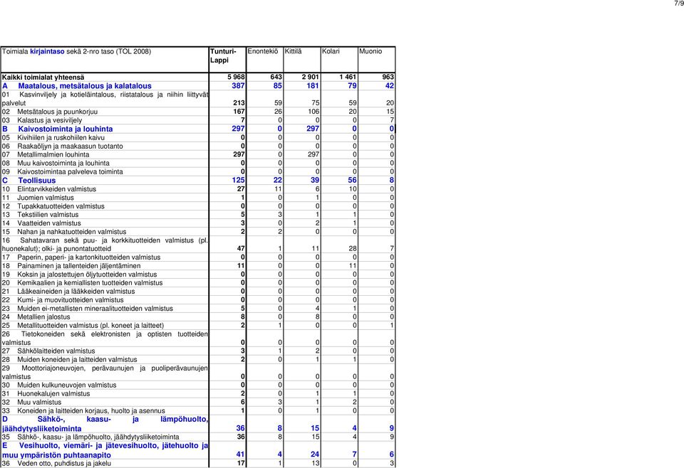 kaivostoiminta ja louhinta 09 Kaivostoimintaa palveleva toiminta C Teollisuus 10 Elintarvikkeiden valmistus 11 Juomien valmistus 12 Tupakkatuotteiden valmistus 13 Tekstiilien valmistus 14 Vaatteiden