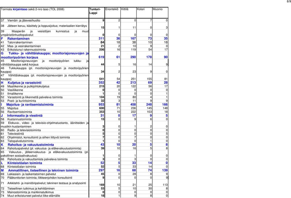 45 Moottoriajoneuvojen ja moottoripyörien tukku- ja vähittäiskauppa sekä korjaus 46 Tukkukauppa (pl. moottoriajoneuvojen ja moottoripyörien kauppa) 47 Vähittäiskauppa (pl.